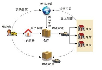 永和大王：上线科脉餐饮收银软件